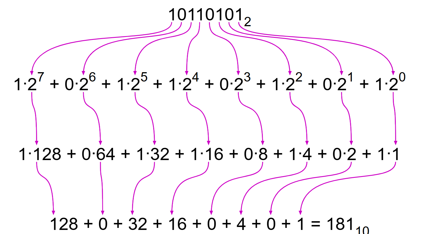 Decomposing 181 in powers of 2 Source: Cheever