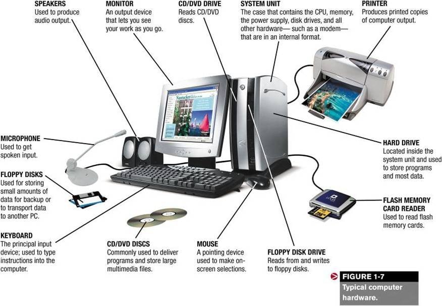 All of these devices, except one, would be considered in external component of a modern desktop computer. Which one is not? Figure retrieved from Innovation it solution, original source unknown.