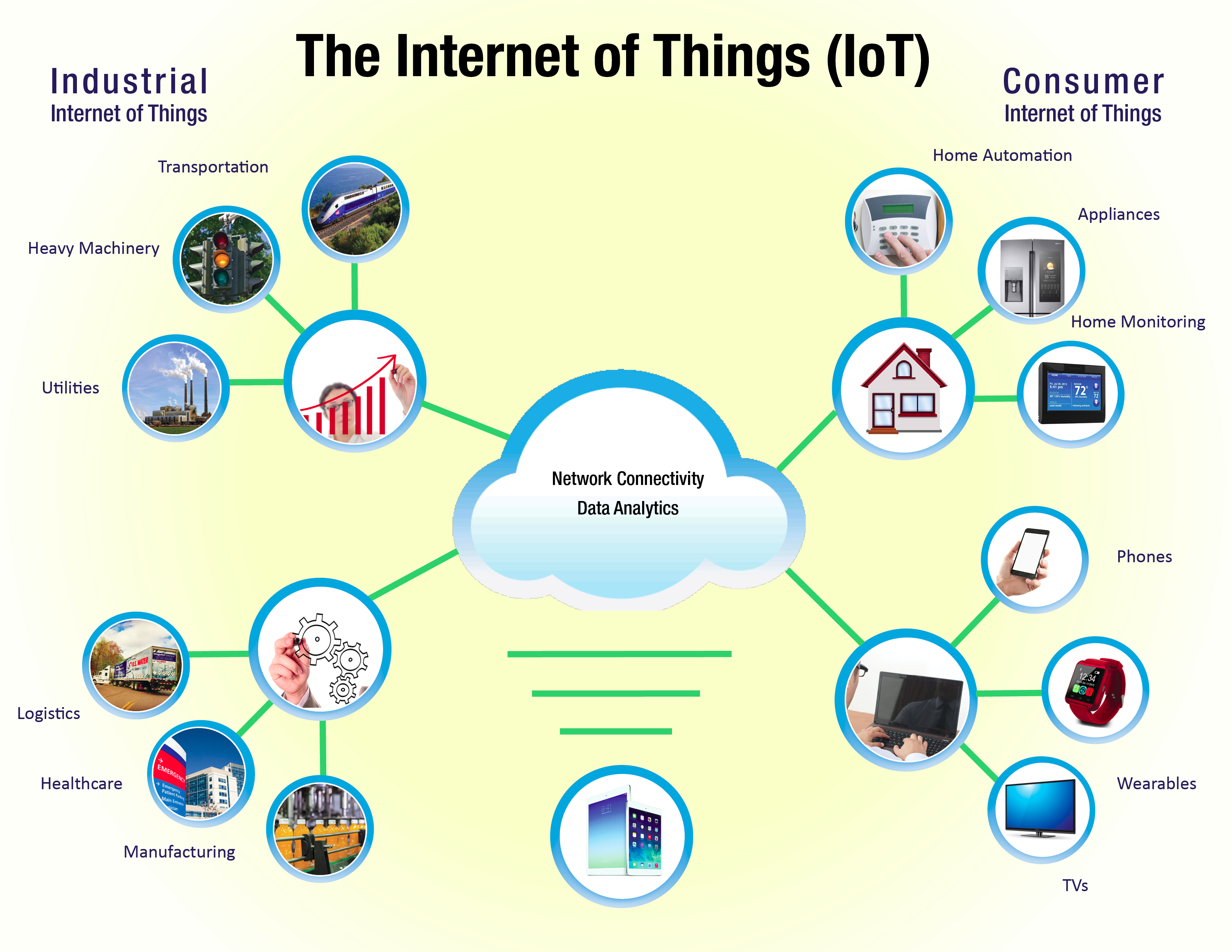 Examples of industrial and consumer IoT applications. Image source: "The Internet of Things and its Benefit to U.S. Water Customers"
