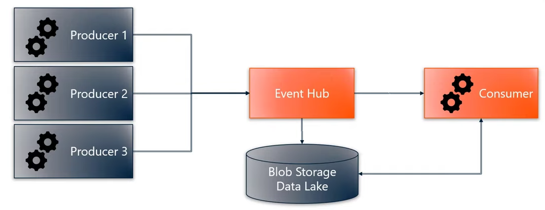Data flow through Event Hub being forwarded to a consumer and stored