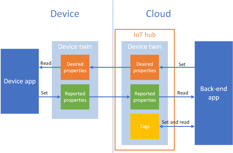Information flow for a desired property change