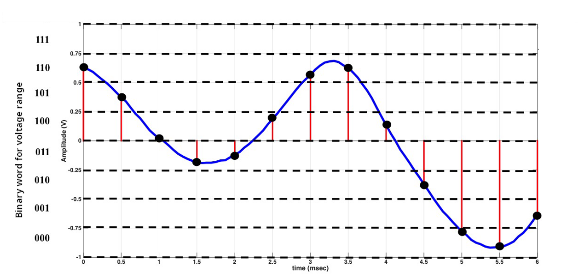 voltage signal converted to a bit resolution of 3 bits
