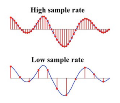 Signals of increasing sample rate