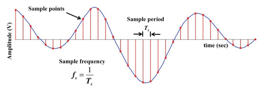 Analog signal showing sample period and sample frequency