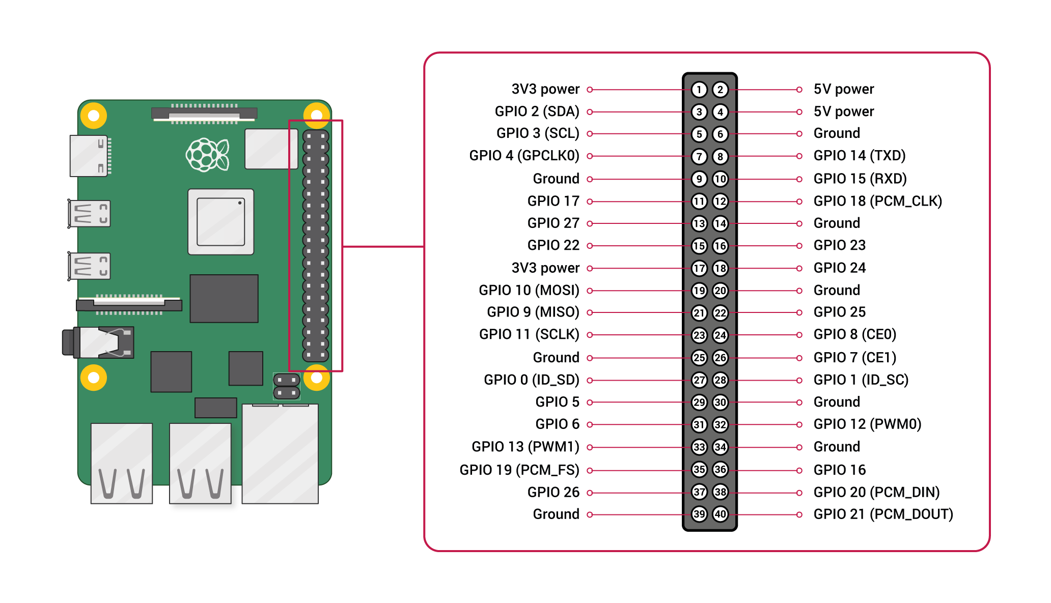 Diagram of Pi's 40 GPIO pins