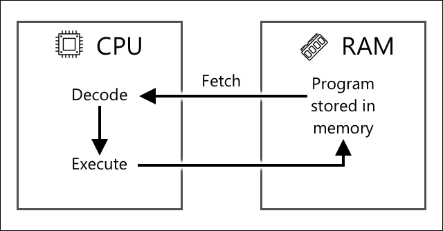 block diagram for fetch-decode-execute-loop