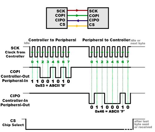 Wiring and bit exchange between SPI devices