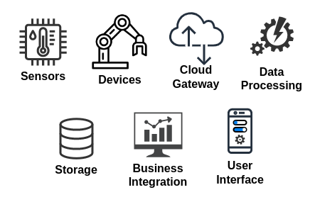 Icons of IoT High level components