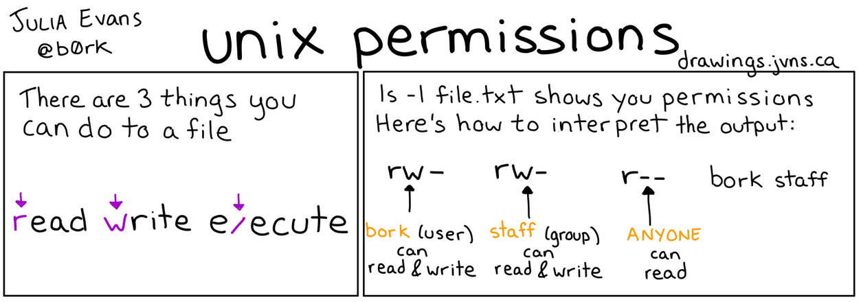 ../../_images/unix-permissions-cheatsheet.png